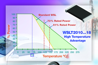 WSLT2010xxx18：Vishay寬廣工作溫度2010封裝尺寸電流感測電阻