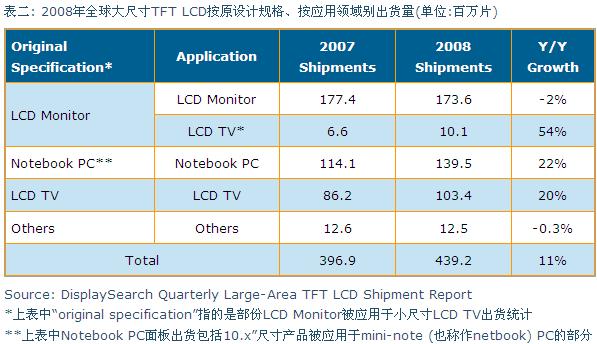 2008年全球大尺寸TFT LCD按原設(shè)計規(guī)格、按應(yīng)用領(lǐng)域別出貨量