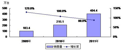 2009－2011年中國數(shù)碼相框市場銷售量預(yù)測(cè)