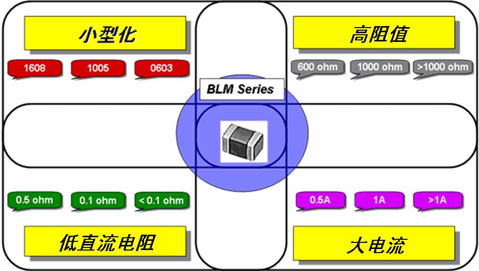 鐵氧體磁珠的特性需求