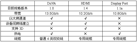 三種高清數(shù)字音視頻接口技術規(guī)格比較