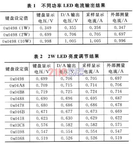 不同功率LED電流輸出和LED電流調節(jié)結果