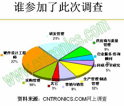 誰參加了此次調查