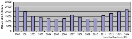 2006和2007年?duì)I業(yè)收入短暫上揚(yáng)，但難以為繼，2008和2009年表現(xiàn)低迷