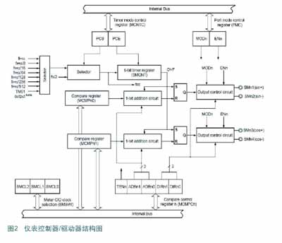 儀表控制器/驅(qū)動(dòng)器結(jié)構(gòu)圖