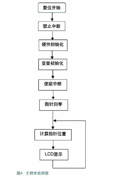 主程序流程圖