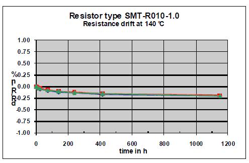 在140°C溫度下工作超過1000小時的貼片電阻器的穩(wěn)定性曲線