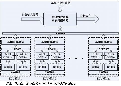 電動汽車電池系統(tǒng)的層次化、模塊化設計