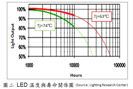 LED溫度越高，壽命越低