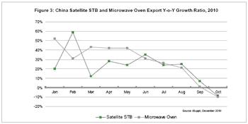 iSuppli公司對2010年中國衛(wèi)星機(jī)頂盒與微波爐海外市場出貨量同比增長率的估計