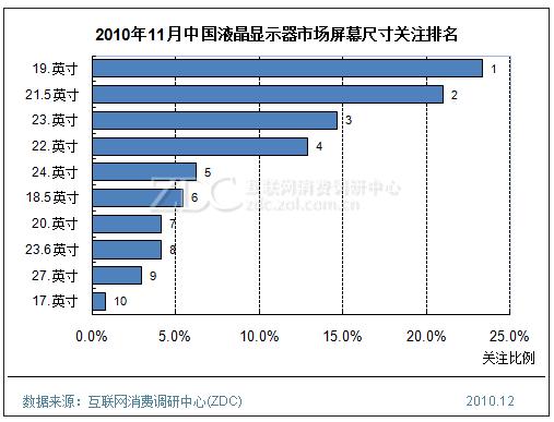 2010年11月中國液晶顯示器市場(chǎng)屏幕尺寸關(guān)注排名