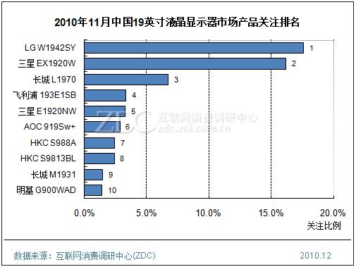 2010年11月中國19英寸液晶顯示器市場(chǎng)產(chǎn)品關(guān)注排名