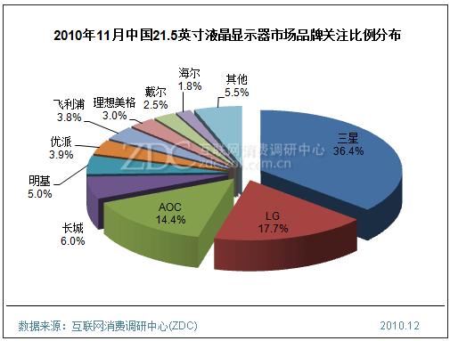 2010年11月中國21.5英寸液晶顯示器市場(chǎng)品牌關(guān)注比例分布