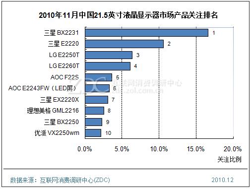 2010年11月中國21.5英寸液晶顯示器市場(chǎng)產(chǎn)品關(guān)注排名