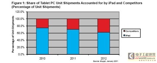 預(yù)計(jì)蘋果未來兩年仍將在平板電腦市場占最大份額