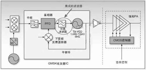 GMSK調(diào)制平移環(huán)結構