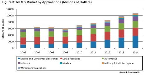 到2014年，消費電子和手機(jī)領(lǐng)域的MEMS營業(yè)收入將達(dá)到37億美元