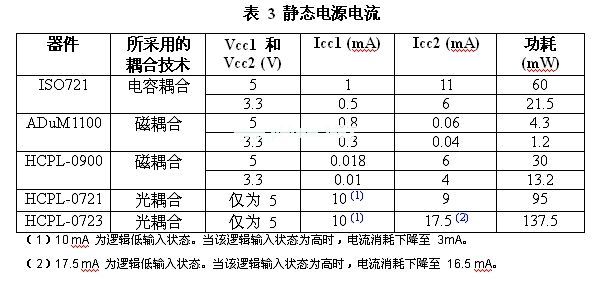 與電感或電容實(shí)例相比，光耦合器的功耗會(huì)更高