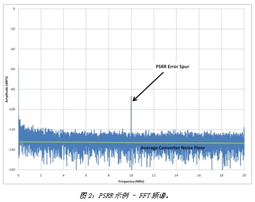 查找噪聲基底/FFT頻譜中處于測(cè)試頻率的誤差雜散