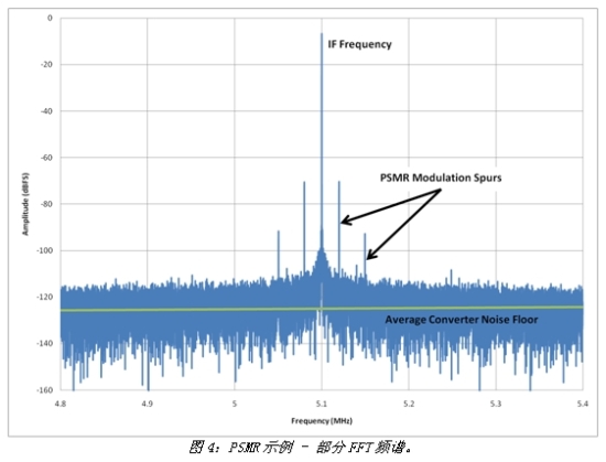 實(shí)測(cè)PSMR FFT頻譜的示例