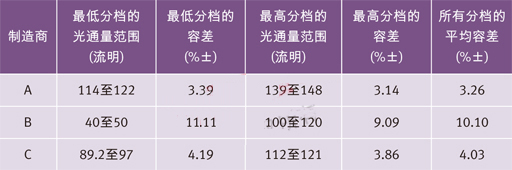 世界三大頂級電力光電半導(dǎo)體制造商的高端冷白光LED在350 mA和25？C下的光通量分檔結(jié)果