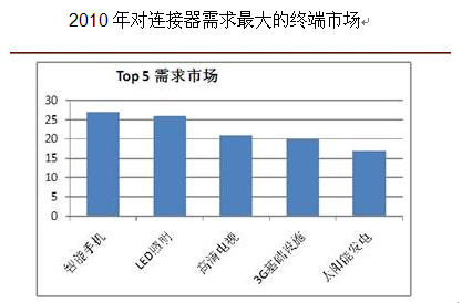 2010年連接器需求市場