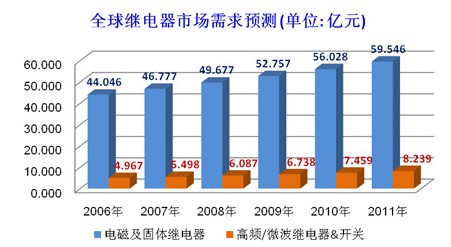 全球繼電器市場(chǎng)需求預(yù)測(cè)