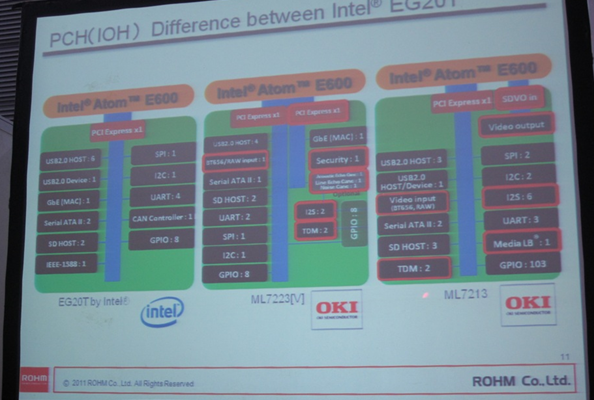 相比Intel的EG20T，OKI開(kāi)發(fā)的ML7213/ ML7223針對(duì)車載娛樂(lè)和IP電話應(yīng)用進(jìn)行了優(yōu)化