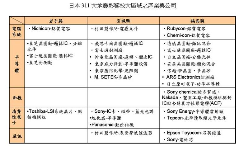 日本311大地震影響較大區(qū)域之產業(yè)公司