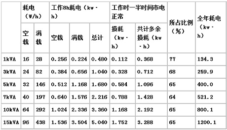 表2 自耦穩(wěn)壓器的損耗估算（負(fù)載每天工作8小時）