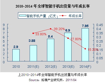 2010-2014年智能手機(jī)出貨量和成長(zhǎng)率