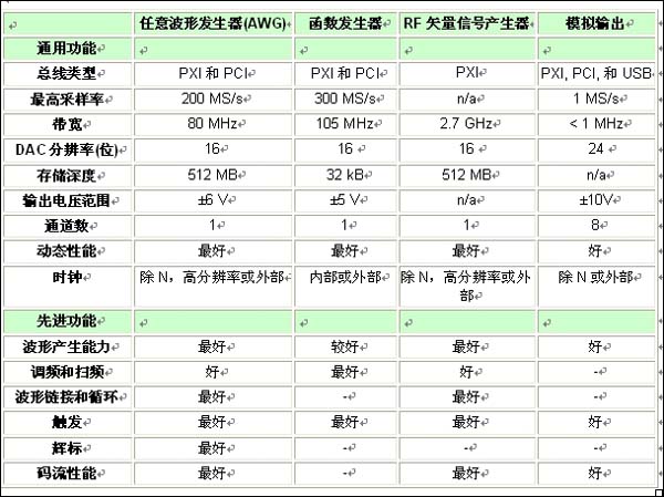 表1：各類(lèi)信號(hào)源的特性和功能比較一覽表。 