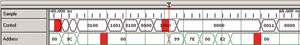 圖 2 取樣點(diǎn)序列，控制總線和地址總線顯示紅色毛刺標(biāo)記