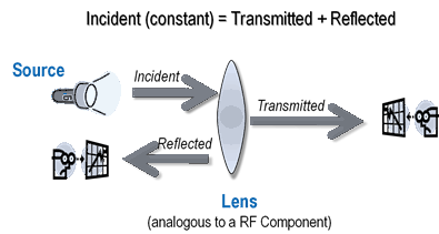 圖2. 利用光來類比網(wǎng)絡(luò)分析的一個基本原理