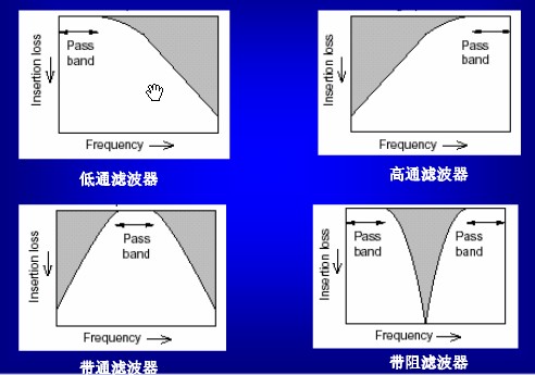 濾波器分類