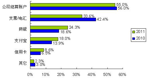 圖5：更多的人開始使用網(wǎng)銀、支付寶等網(wǎng)絡(luò)結(jié)算通道 