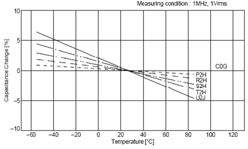 C0G、X5R、Y5V三種材質(zhì)電容受環(huán)境溫度的影響