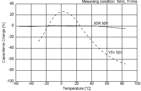 C0G、X5R、Y5V三種材質(zhì)電容受環(huán)境溫度的影響