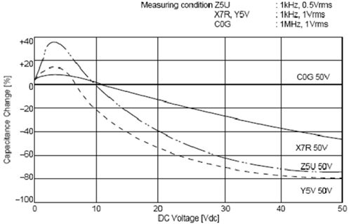 C0G、X5R、Y5V三種材質(zhì)電容受直流工作電壓的影響