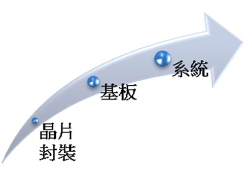 圖1 LED散熱策略