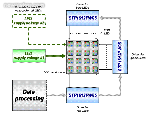 通過STP1612PW05驅(qū)動一個(gè)全彩LED顯示屏點(diǎn)陣的設(shè)計(jì)簡圖