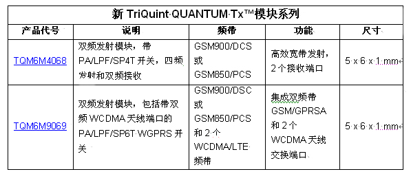 TriQuint以業(yè)內(nèi)最小的發(fā)射模塊創(chuàng)造聲勢，為2G / 3G / 4G 移動設(shè)備提供設(shè)計靈活性