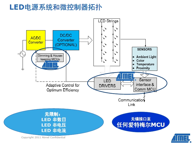 LED電源系統(tǒng)和微控器拓?fù)? /><br />
采用這一新驅(qū)動(dòng)器系列，高端電視OEM廠商能夠使用改善背光定時(shí)精度的內(nèi)部照明定時(shí)算法，提供高于現(xiàn)今市場(chǎng)上其他解決方案的分辨率，以實(shí)現(xiàn)高屏幕分辨率，并大幅提升圖像質(zhì)量。同時(shí)，OEM廠商能夠選擇外形尺寸更小的MCU如tinyAVR器件，來(lái)降低系統(tǒng)開(kāi)銷。 <br />
    <br />
愛(ài)特梅爾亞太區(qū)現(xiàn)場(chǎng)營(yíng)銷經(jīng)理王春龍稱：“愛(ài)特梅爾是具有連接能力的LED燈解決方案商的有三大強(qiáng)有力的支撐——先進(jìn)的調(diào)光控制和用于LED驅(qū)動(dòng)器的專利技術(shù)、擁有8位和32產(chǎn)品系列的MCU供應(yīng)商、主要的802.15.4芯片解決方案供應(yīng)商！”<br />
<br />
<strong>Sensors Xplained+AVR MCU加速基于傳感器設(shè)計(jì)的開(kāi)發(fā) </strong><br />
<br />
在發(fā)布會(huì)上亞太區(qū)營(yíng)銷總監(jiān)曹介龍介紹了AVR Studio® 5集成開(kāi)發(fā)環(huán)境(IDE)的Sensors Xplained軟件驅(qū)動(dòng)器，可為多種用于消費(fèi)產(chǎn)品、工業(yè)和醫(yī)療應(yīng)用的最流行傳感器類型提供驅(qū)動(dòng)器和校正支持，從而加快應(yīng)用和器件的開(kāi)發(fā)速度。 <br />
<br />
Sensors  Xplained軟件驅(qū)動(dòng)器和擴(kuò)展板設(shè)計(jì)為插件形式，可以兼容用于愛(ài)特梅爾AVR系統(tǒng)MCU的所有Xplained系列MCU板。Sensors  Xplained軟件驅(qū)動(dòng)器能夠應(yīng)對(duì)使用傳感器的主要難題，包括校正和擴(kuò)展，以及多個(gè)傳感器供應(yīng)商產(chǎn)品的數(shù)據(jù)轉(zhuǎn)換和互用性。愛(ài)特梅爾傳感器方案為設(shè)計(jì)人員 提供了AVR Xplained處理器板和開(kāi)發(fā)系統(tǒng)、一個(gè)插接在Xplained處理器板上的傳感器板，以及在免費(fèi)愛(ài)特梅爾AVR 5  Studio中的軟件驅(qū)動(dòng)器。 <br />
<br />
愛(ài)特梅爾直接提供驅(qū)動(dòng)器軟件，提供兼具原始數(shù)據(jù)和校正工程技術(shù)單元輸出的基礎(chǔ)界面功能，使用標(biāo)準(zhǔn)應(yīng)用編程界面(API)以簡(jiǎn)化應(yīng)用開(kāi)發(fā)。愛(ài)特梅爾和數(shù)家傳 感器供應(yīng)商還以程序庫(kù)方式提供多個(gè)更高級(jí)別應(yīng)用示例，經(jīng)優(yōu)化用于AVR架構(gòu)，并為眾多應(yīng)用所使用的傳感器fusion算法提供支持。<br />
<br />
曹介龍告訴筆者，首批提供的有旭化成微電子(AKM)、博世傳感技術(shù)(Bosch  Sensortec)、霍尼韋爾(Honeywell)、應(yīng)美盛(Invensense)、Kionix和歐司朗光電半導(dǎo)體(Osram Opto  Semiconductors)的產(chǎn)品，計(jì)劃未來(lái)為其他公司和產(chǎn)品提供支持并推出驅(qū)動(dòng)器。<br />
    <br />
<br /><div><a  target=