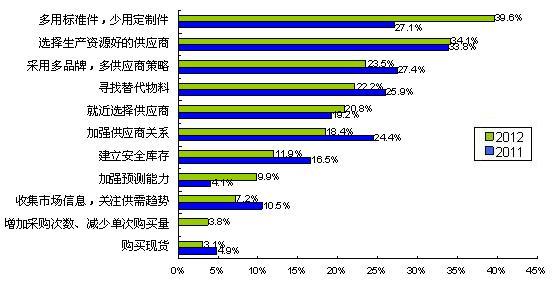 圖5多用通用件、少用定制件是最普遍的采購風險應對措施