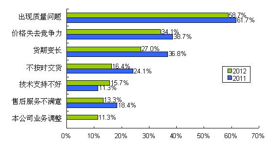 圖9 質(zhì)量、價格、貨期問題是導致供應商降級的主要因素