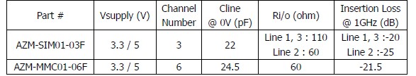 表1：晶焱科技應(yīng)用于SIM卡及MMC/SD卡的電磁干擾濾波器的基本特性參數(shù)。