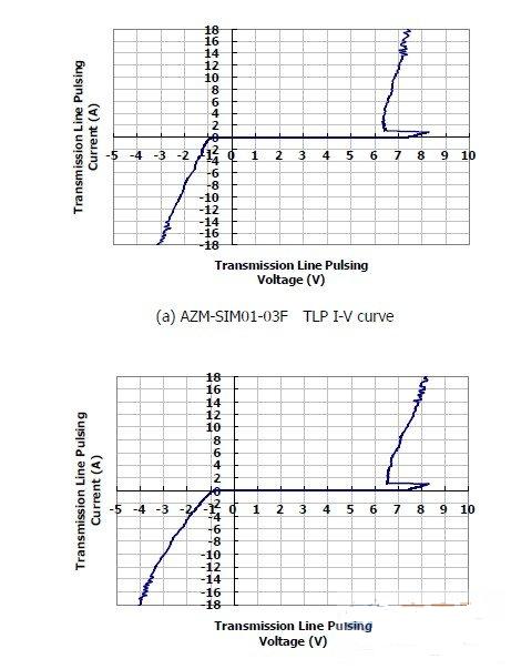 圖1：晶焱科技推出的AZM-SIM01-03F及AZM-MMC01-06F電磁干擾濾波器：在17A所對(duì)應(yīng)的箝位電壓均小于8.5V。