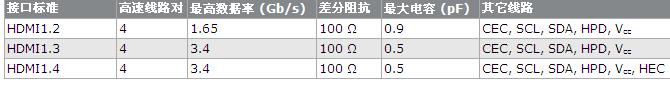 三種HDMI端口ESD保護(hù)方案對(duì)比