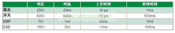 瞬變電壓事件是什么，我為什么必須重視它？