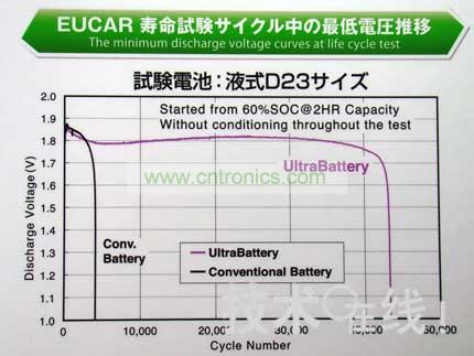 與同尺寸的鉛充電電池相比，Ultra Battery的壽命更長。 